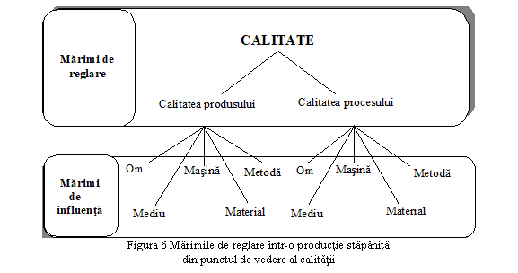 Text Box: 
Figura 6 Marimile de reglare �ntr-o productie stap�nita 
din punctul de vedere al calitatii
