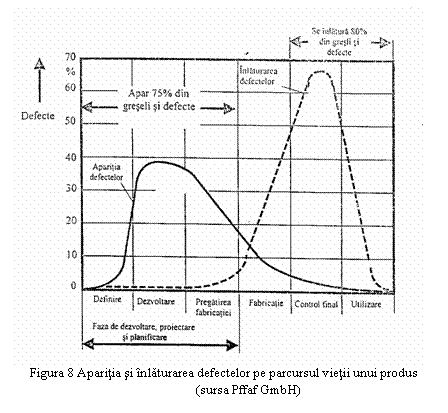 Text Box: 
Figura 8 Aparitia si �nlaturarea defectelor pe parcursul vietii unui produs
(sursa Pffaf GmbH)
